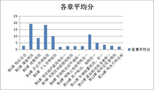注冊會計(jì)師 稅法 科目考情分析
